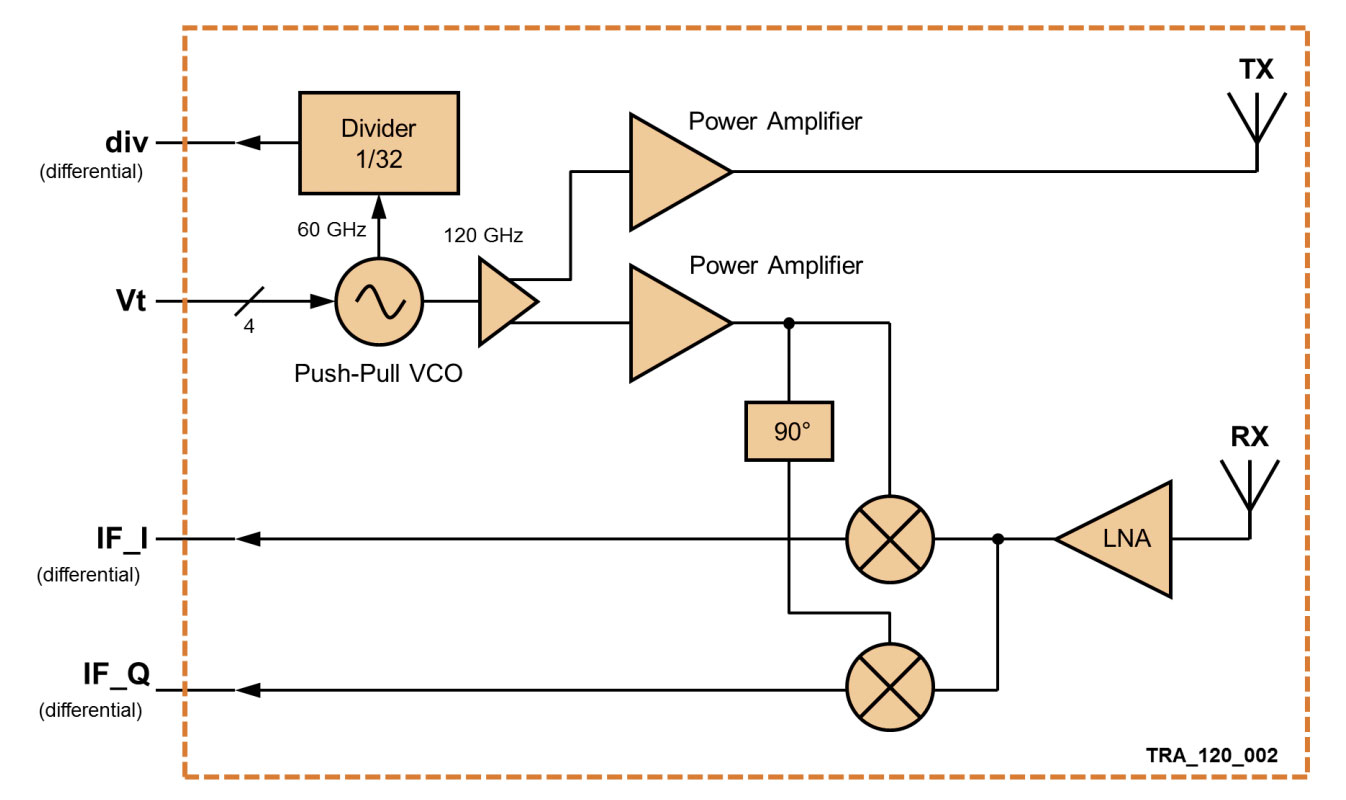 120 GHz RADAR TRANSCEIVER – TRA_120_002